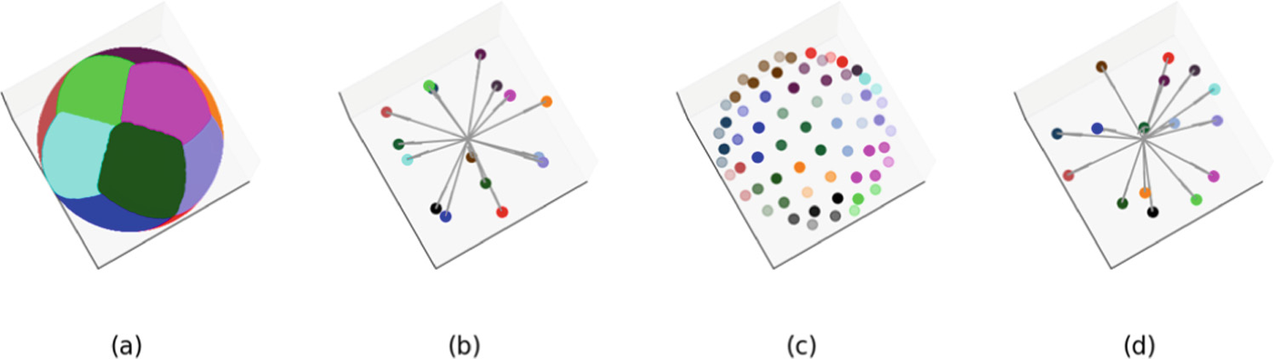 Four 3D plots. The first shows a sphere partitioned into sixteen coloured patches. The second shows sixteen coloured points radiating from a centre. The third shows a dense scattering of about sixty-four points on a sphere. The fourth shows the sixteen points selected from them.