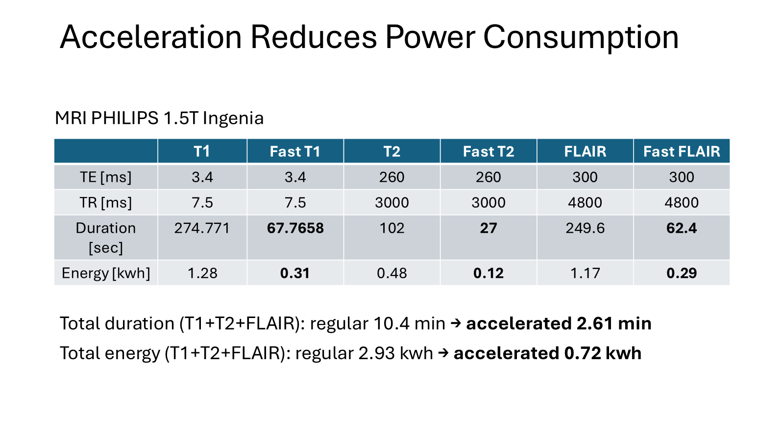 Table of TE, TR, duration and energy for T1, T2 and FLAIR at regular versus fast settings on a Philips 1.5T Ingenia, showing large reductions in duration and energy for the accelerated scans.