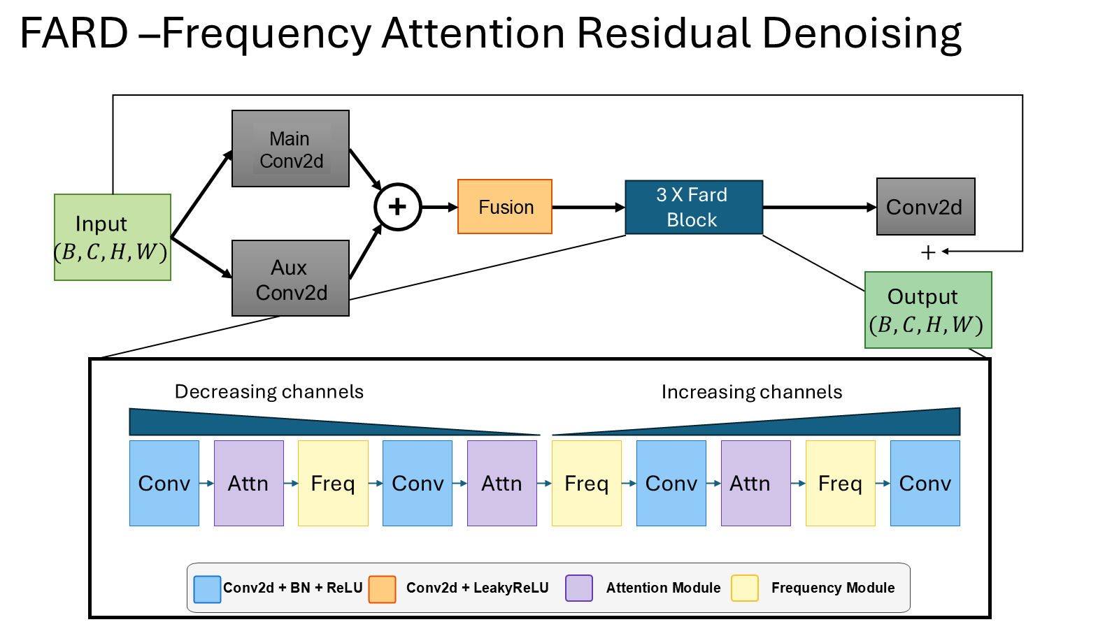 FARD architecture: main and auxiliary Conv2d branches are fused, passed through three FARD blocks and an output Conv2d with a residual connection; each block interleaves Conv, Attention and Frequency modules with decreasing then increasing channel counts.