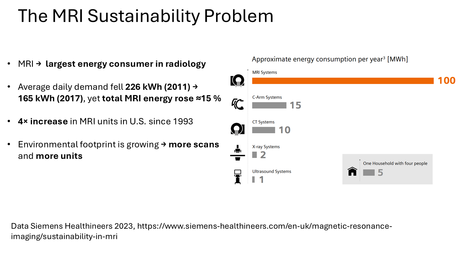 Bar chart of approximate annual energy consumption per imaging system: MRI systems dominate at 100 MWh, versus 15 for C-arm, 10 for CT, 2 for X-ray and 1 for ultrasound.