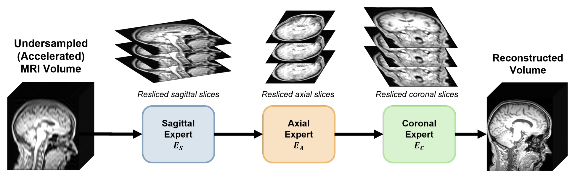 Block diagram of the VSSR cascade: an undersampled, accelerated MRI volume is resliced into sagittal slices for the sagittal expert E_S, then into axial slices for the axial expert E_A, then into coronal slices for the coronal expert E_C, producing the reconstructed volume.