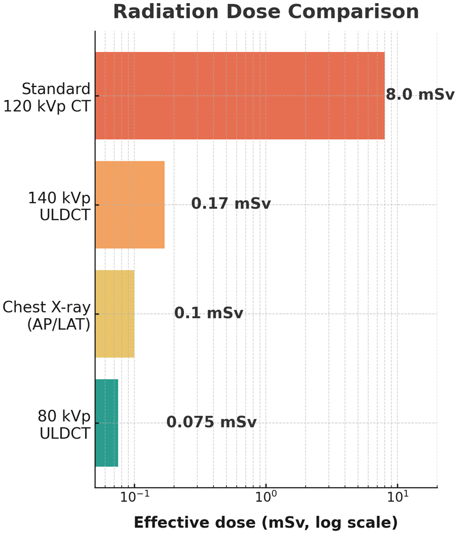Horizontal bar chart on a logarithmic scale comparing effective dose: standard 120 kVp CT at 8.0 mSv, 140 kVp ULDCT at 0.17 mSv, an AP/LAT chest X-ray at 0.1 mSv, and 80 kVp ULDCT at 0.075 mSv.