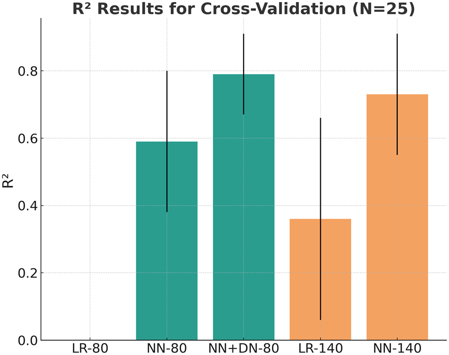 Bar chart of R² for cross-validation, N=25: LR-80 below zero, NN-80 at 0.59, NN+DN-80 at 0.79, LR-140 at 0.36, NN-140 at 0.73.