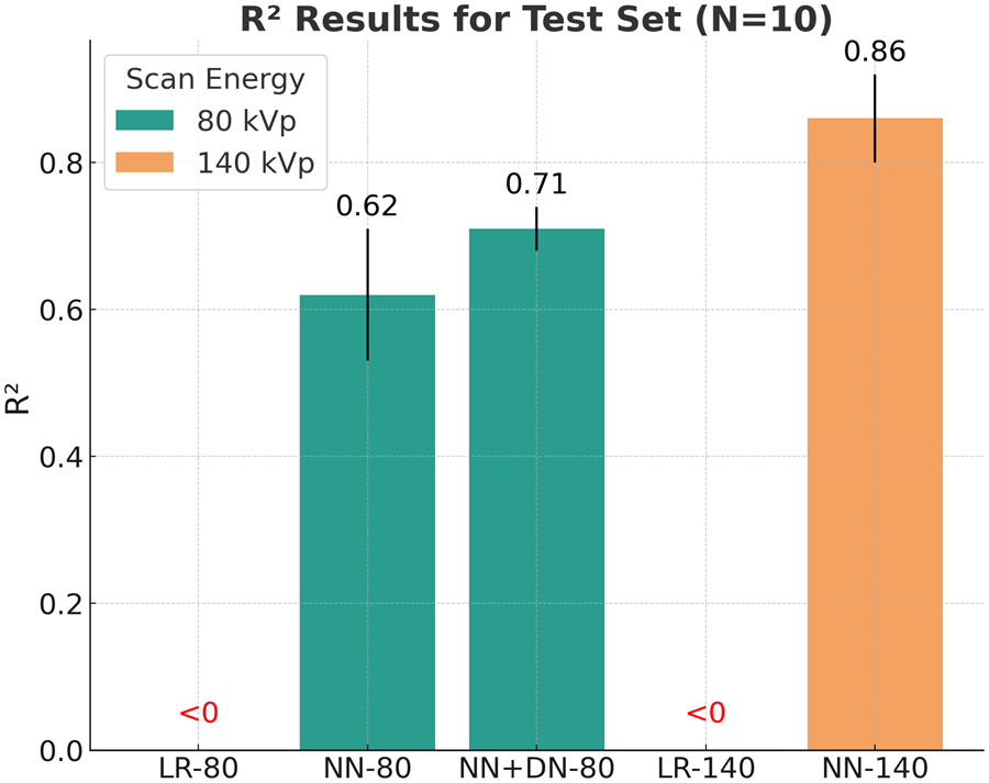 Bar chart of R² for the test set, N=10: LR-80 below zero, NN-80 at 0.62, NN+DN-80 at 0.71, LR-140 below zero, NN-140 at 0.86.