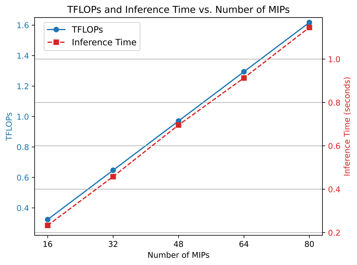 Line chart showing TFLOPs and inference time in seconds both rising roughly linearly with the number of MIPs, from 16 through 80.