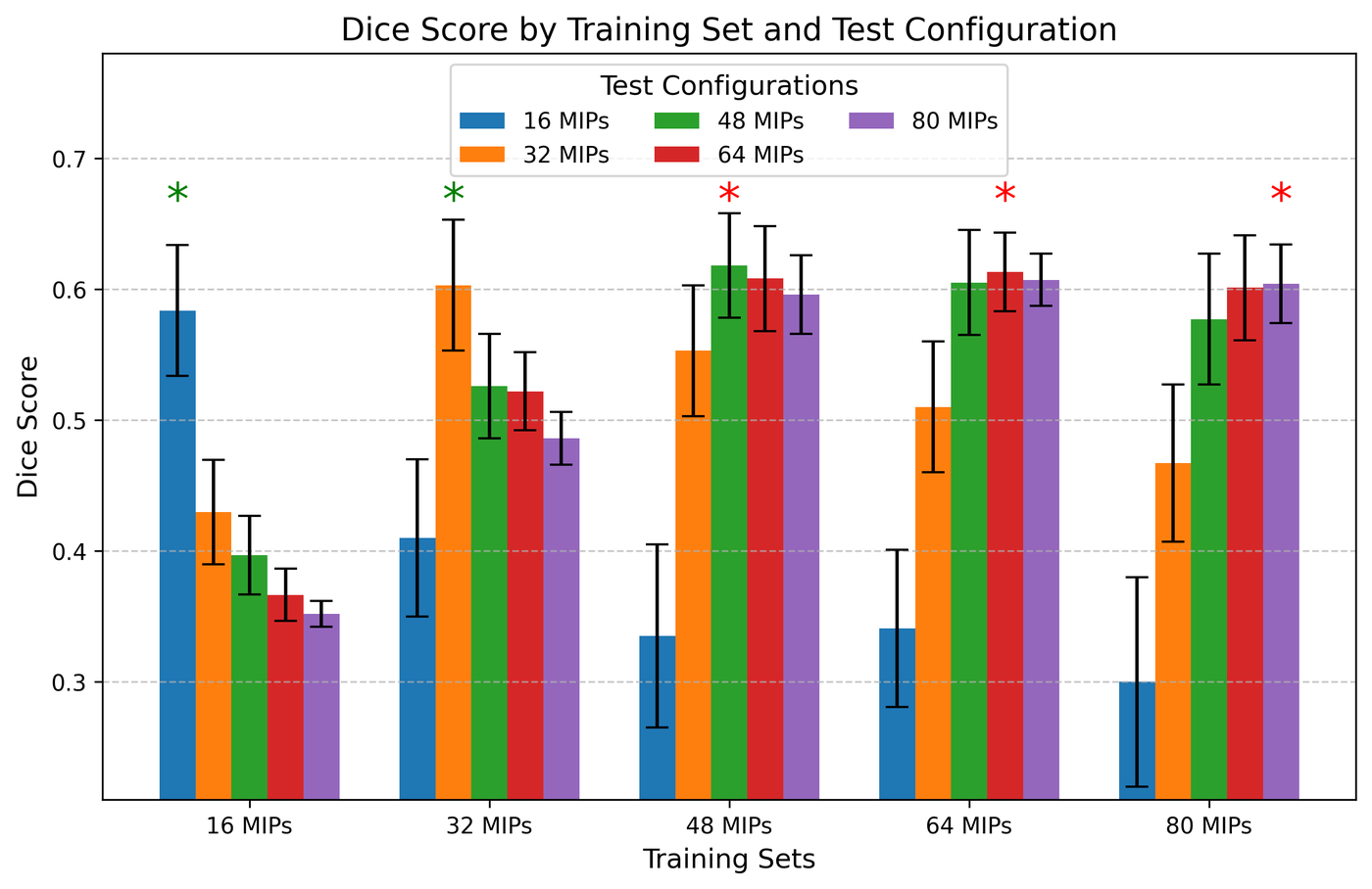 Grouped bar chart of Dice score for models trained on 16, 32, 48, 64 and 80 MIPs, each tested against all five configurations. Models trained on 48 MIPs reach the highest bars and stay high when tested on 64 and 80 MIPs.