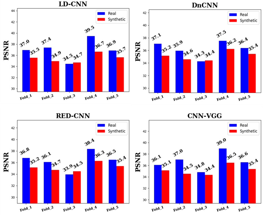 Peak-SNR of real vs synthetic noise training across five cross-validation folds and four denoising architectures