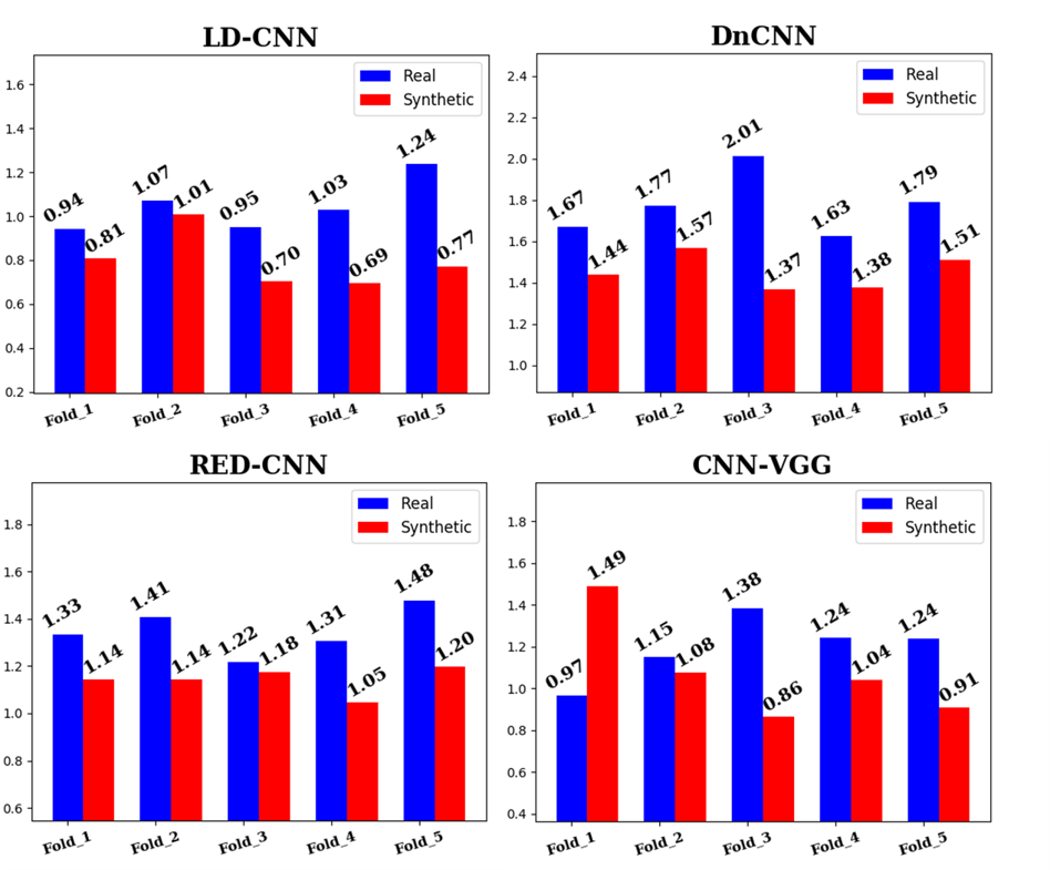 S3 sharpness of real vs synthetic noise training across five cross-validation folds and four denoising architectures