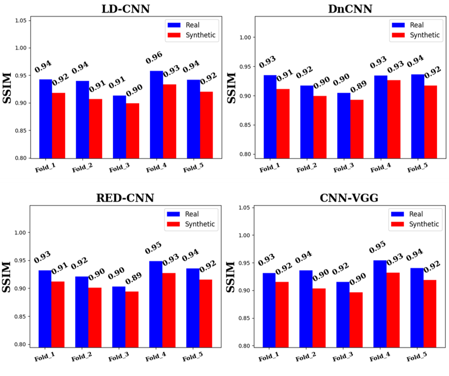Structural similarity (SSIM) of real vs synthetic noise training across five cross-validation folds and four denoising architectures